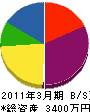渋田建設 貸借対照表 2011年3月期