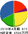 安田電設 貸借対照表 2010年4月期