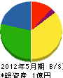 藤本工務店 貸借対照表 2012年5月期