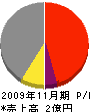 富山工業 損益計算書 2009年11月期