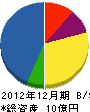 今井工務店 貸借対照表 2012年12月期