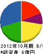 旭産業 貸借対照表 2012年10月期