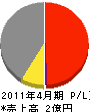 田中水道工業所 損益計算書 2011年4月期