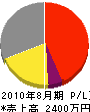 橋本電機工業所 損益計算書 2010年8月期