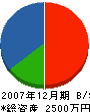 福田基礎 貸借対照表 2007年12月期