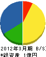 西日本環境整備 貸借対照表 2012年3月期