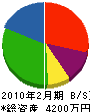 山崎製作所 貸借対照表 2010年2月期 山崎製作所 貸借対照表 2010年2月期