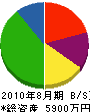 元山建設 貸借対照表 2010年8月期
