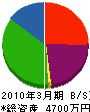 大津電設 貸借対照表 2010年3月期