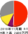 椎名土建 損益計算書 2010年11月期