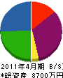 埼光建設 貸借対照表 2011年4月期