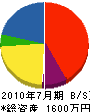 溝口電工 貸借対照表 2010年7月期 溝口電工 貸借対照表 2010年7月期