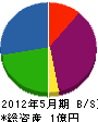 東日産業 貸借対照表 2012年5月期