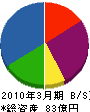 ＮＴＴ東日本－新潟 貸借対照表 2010年3月期