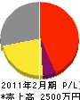 オール企画村上 損益計算書 2011年2月期