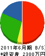助川土木 貸借対照表 2011年6月期