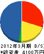 長岡建設 貸借対照表 2012年3月期