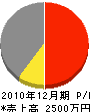藤原電気水道 損益計算書 2010年12月期