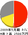 田中工業 損益計算書 2009年5月期