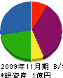 西日本技建 貸借対照表 2009年11月期