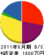 古田工務店 貸借対照表 2011年6月期