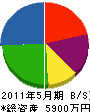 芳賀水道 貸借対照表 2011年5月期