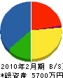 京栄 貸借対照表 2010年2月期