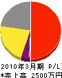 中島塗装 損益計算書 2010年3月期