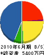 岡本電設 貸借対照表 2010年6月期 岡本電設 貸借対照表 2010年6月期