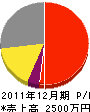 広田設備 損益計算書 2011年12月期