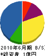 松村園芸 貸借対照表 2010年6月期