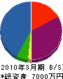 中川冷熱企業 貸借対照表 2010年3月期