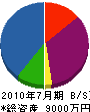 橋本造園土木 貸借対照表 2010年7月期
