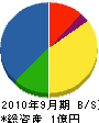 セキュリティハウス大阪・さんとも 貸借対照表 2010年9月期