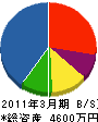 稲野辺木工所 貸借対照表 2011年3月期