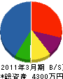 川島林業 貸借対照表 2011年3月期