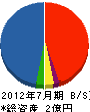 カネヨシ薄井建築 貸借対照表 2012年7月期