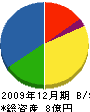 武田鉄工 貸借対照表 2009年12月期