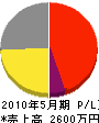 池谷水道設備 損益計算書 2010年5月期