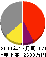 船橋一蔵商店 損益計算書 2011年12月期