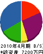 谷島組 貸借対照表 2010年4月期