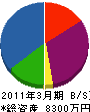 九州設備メンテナンス 貸借対照表 2011年3月期
