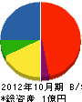 日本交通産業 貸借対照表 2012年10月期