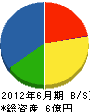 関西医療 貸借対照表 2012年6月期