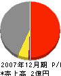 田澤建設 損益計算書 2007年12月期