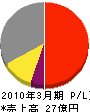 丸登電業 損益計算書 2010年3月期 丸登電業 損益計算書 2010年3月期