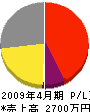 永田工業所 損益計算書 2009年4月期