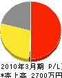 富士電興社 損益計算書 2010年3月期