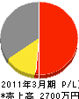 栃木県安全施設業（同） 損益計算書 2011年3月期
