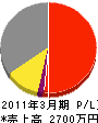 今野設備工業 損益計算書 2011年3月期